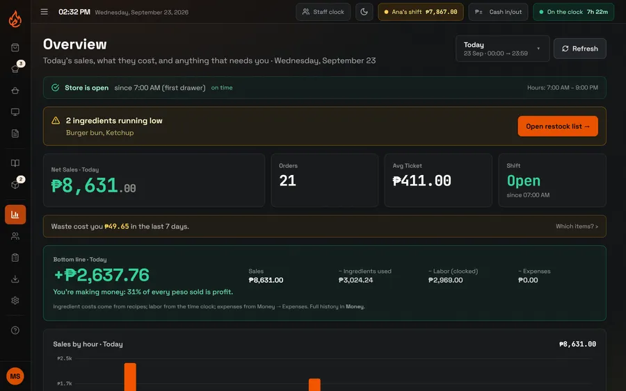 The owner's overview: today's sales, orders, and profit after ingredients and wages