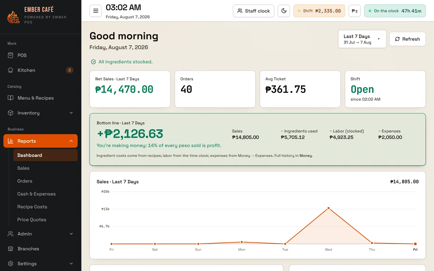 The Ember POS dashboard on a computer: net sales, orders, bottom-line profit and a sales chart